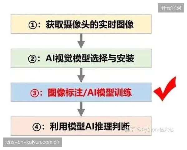 AI视觉识别在足球比赛中的关键事件（如进球、犯规）捕捉准确率已超过92%